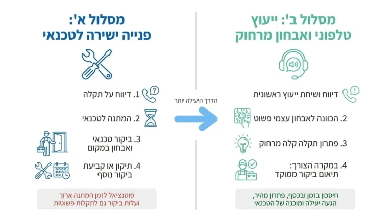 טכנאי מוצרי חשמל מקצועי מעניק ייעוץ טלפוני ראשוני ללקוח
