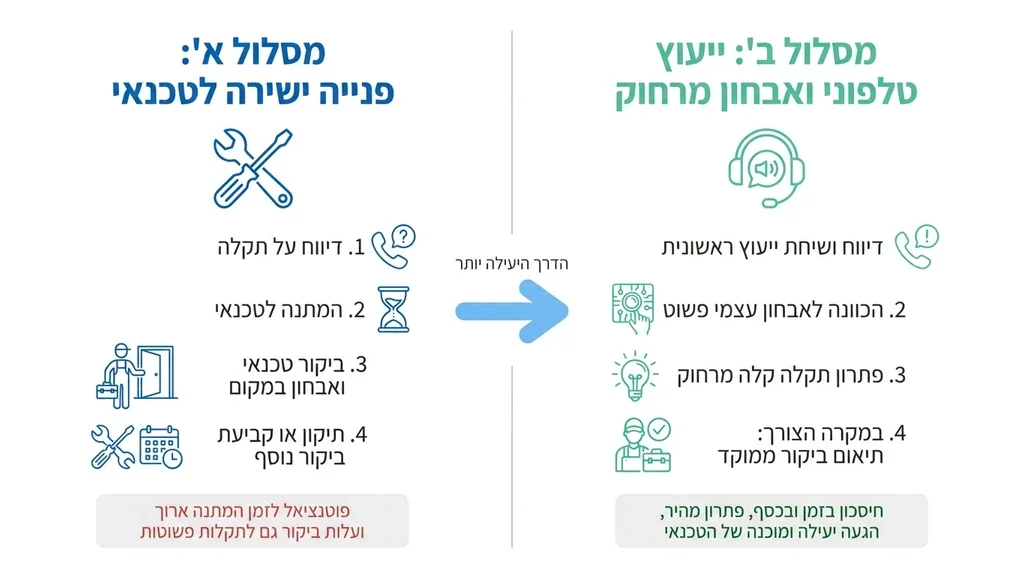 טכנאי מוצרי חשמל מקצועי מעניק ייעוץ טלפוני ראשוני ללקוח