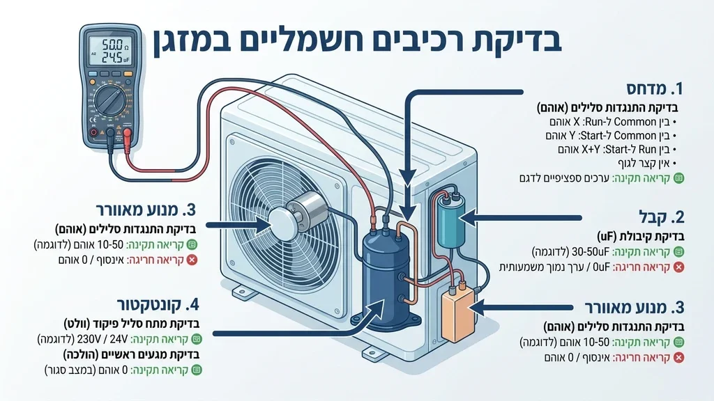 טכנאי מקצועי מבצע בדיקת חשמל ליחידת המיזוג